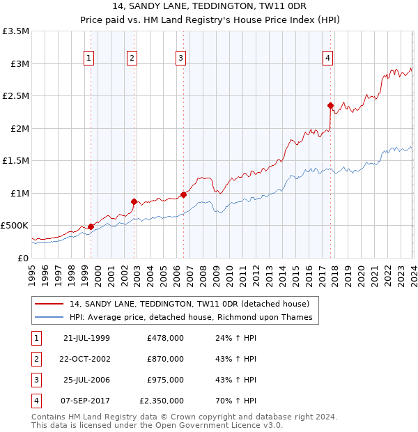 14, SANDY LANE, TEDDINGTON, TW11 0DR: Price paid vs HM Land Registry's House Price Index