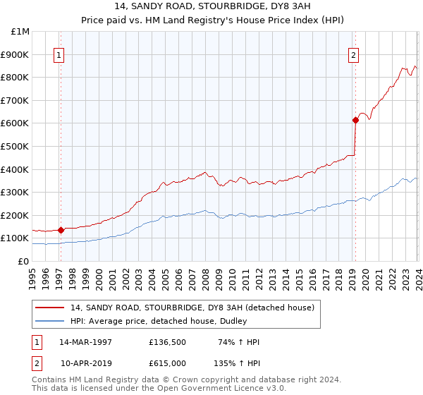 14, SANDY ROAD, STOURBRIDGE, DY8 3AH: Price paid vs HM Land Registry's House Price Index