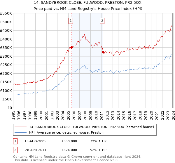 14, SANDYBROOK CLOSE, FULWOOD, PRESTON, PR2 5QX: Price paid vs HM Land Registry's House Price Index