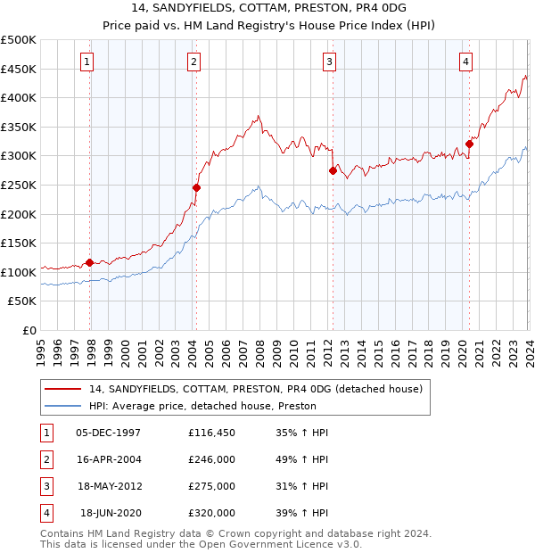 14, SANDYFIELDS, COTTAM, PRESTON, PR4 0DG: Price paid vs HM Land Registry's House Price Index