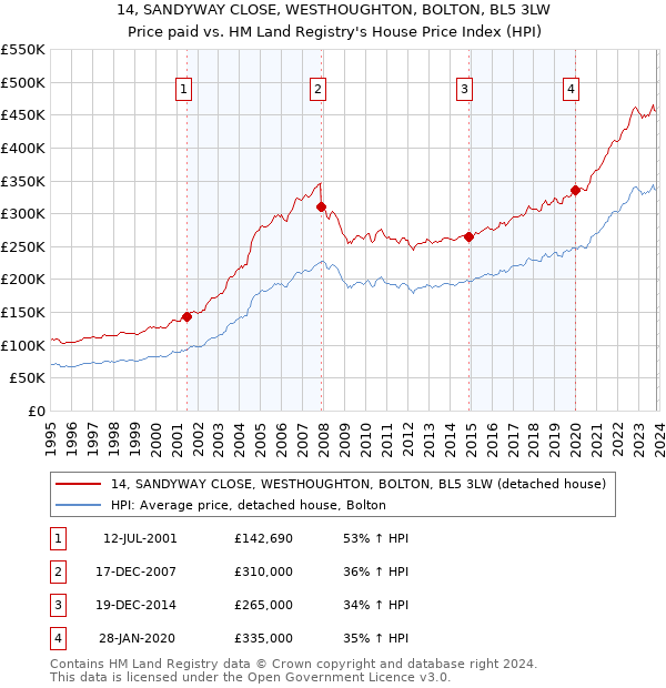 14, SANDYWAY CLOSE, WESTHOUGHTON, BOLTON, BL5 3LW: Price paid vs HM Land Registry's House Price Index