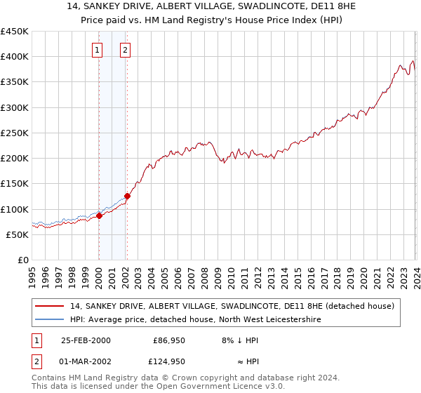 14, SANKEY DRIVE, ALBERT VILLAGE, SWADLINCOTE, DE11 8HE: Price paid vs HM Land Registry's House Price Index