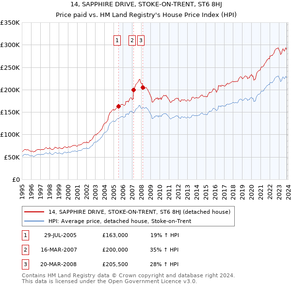14, SAPPHIRE DRIVE, STOKE-ON-TRENT, ST6 8HJ: Price paid vs HM Land Registry's House Price Index