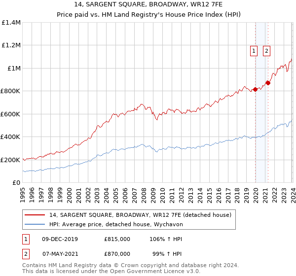 14, SARGENT SQUARE, BROADWAY, WR12 7FE: Price paid vs HM Land Registry's House Price Index
