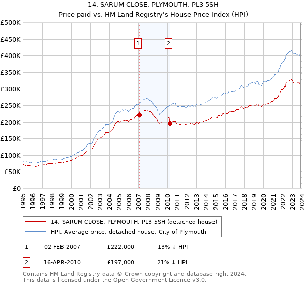 14, SARUM CLOSE, PLYMOUTH, PL3 5SH: Price paid vs HM Land Registry's House Price Index