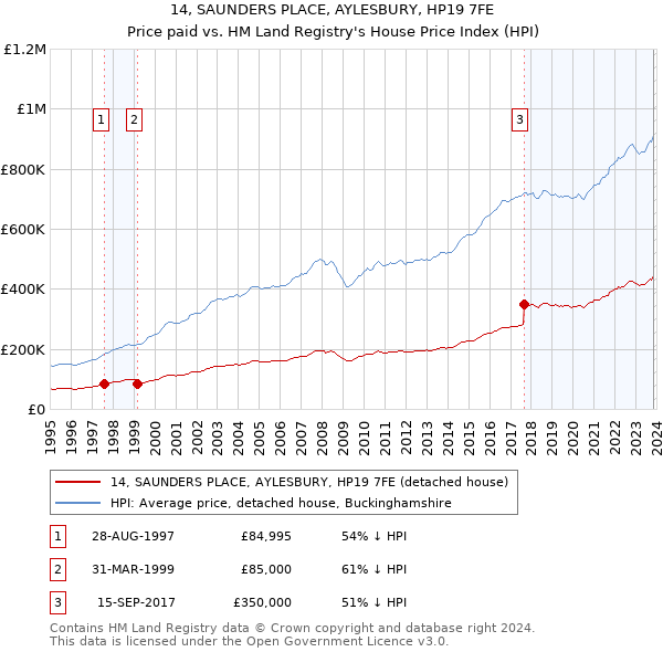 14, SAUNDERS PLACE, AYLESBURY, HP19 7FE: Price paid vs HM Land Registry's House Price Index