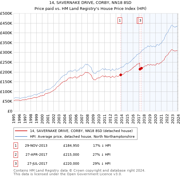 14, SAVERNAKE DRIVE, CORBY, NN18 8SD: Price paid vs HM Land Registry's House Price Index
