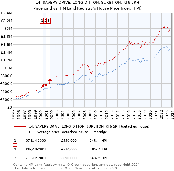 14, SAVERY DRIVE, LONG DITTON, SURBITON, KT6 5RH: Price paid vs HM Land Registry's House Price Index