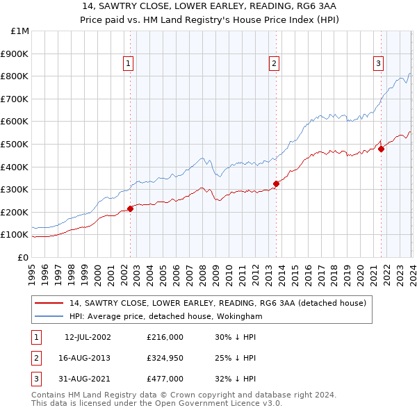 14, SAWTRY CLOSE, LOWER EARLEY, READING, RG6 3AA: Price paid vs HM Land Registry's House Price Index