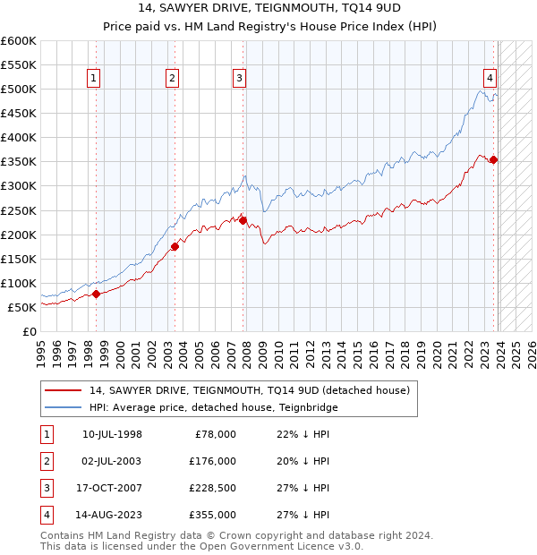 14, SAWYER DRIVE, TEIGNMOUTH, TQ14 9UD: Price paid vs HM Land Registry's House Price Index