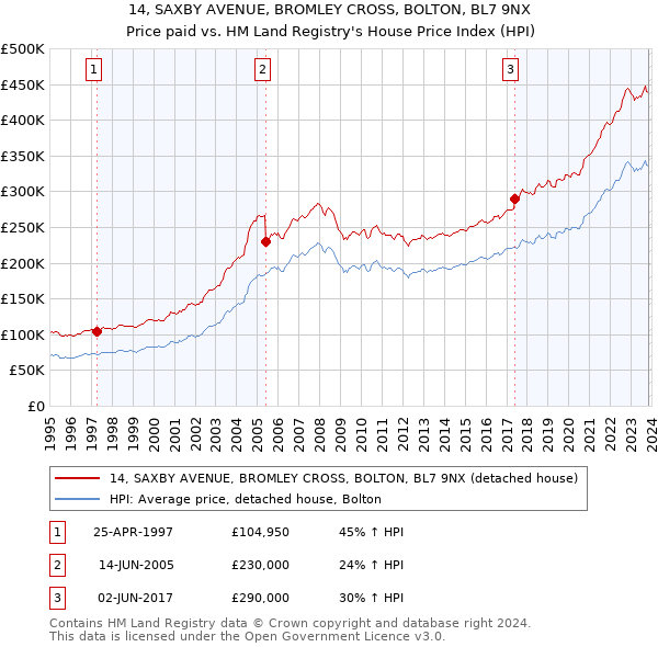 14, SAXBY AVENUE, BROMLEY CROSS, BOLTON, BL7 9NX: Price paid vs HM Land Registry's House Price Index