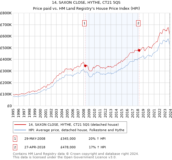 14, SAXON CLOSE, HYTHE, CT21 5QS: Price paid vs HM Land Registry's House Price Index
