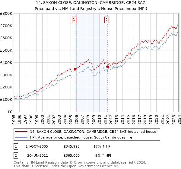 14, SAXON CLOSE, OAKINGTON, CAMBRIDGE, CB24 3AZ: Price paid vs HM Land Registry's House Price Index