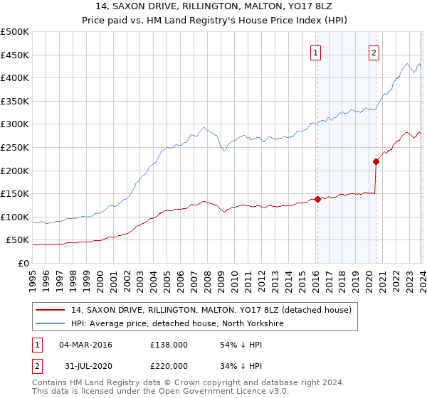 14, SAXON DRIVE, RILLINGTON, MALTON, YO17 8LZ: Price paid vs HM Land Registry's House Price Index