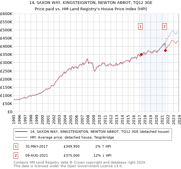 14, SAXON WAY, KINGSTEIGNTON, NEWTON ABBOT, TQ12 3GE: Price paid vs HM Land Registry's House Price Index