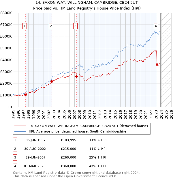 14, SAXON WAY, WILLINGHAM, CAMBRIDGE, CB24 5UT: Price paid vs HM Land Registry's House Price Index