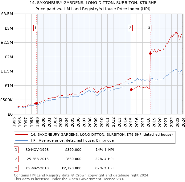 14, SAXONBURY GARDENS, LONG DITTON, SURBITON, KT6 5HF: Price paid vs HM Land Registry's House Price Index