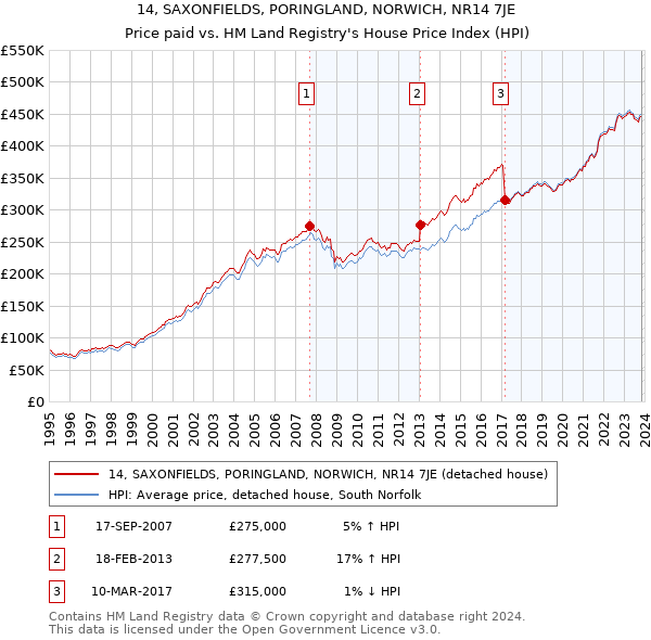 14, SAXONFIELDS, PORINGLAND, NORWICH, NR14 7JE: Price paid vs HM Land Registry's House Price Index