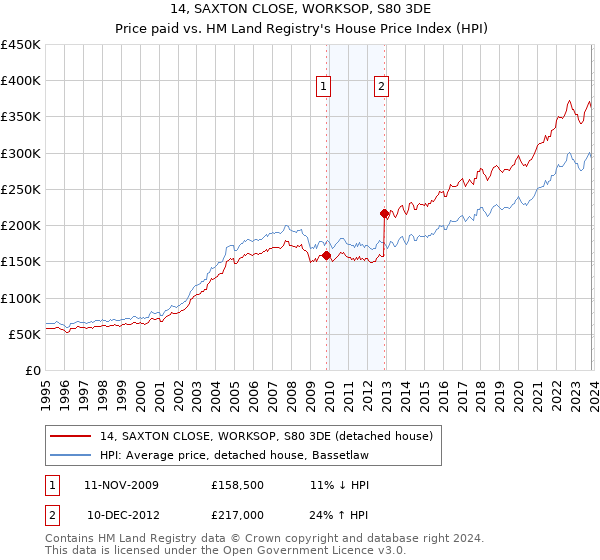 14, SAXTON CLOSE, WORKSOP, S80 3DE: Price paid vs HM Land Registry's House Price Index