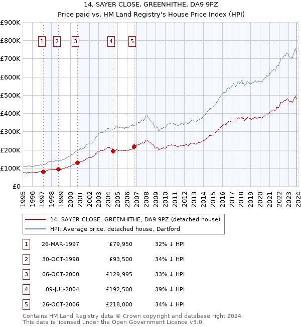 14, SAYER CLOSE, GREENHITHE, DA9 9PZ: Price paid vs HM Land Registry's House Price Index