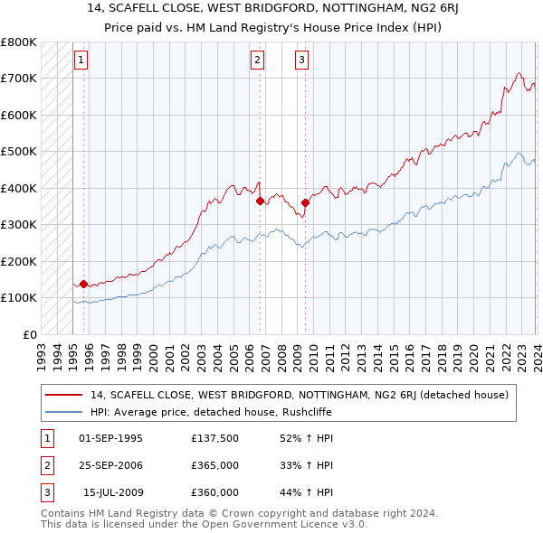 14, SCAFELL CLOSE, WEST BRIDGFORD, NOTTINGHAM, NG2 6RJ: Price paid vs HM Land Registry's House Price Index