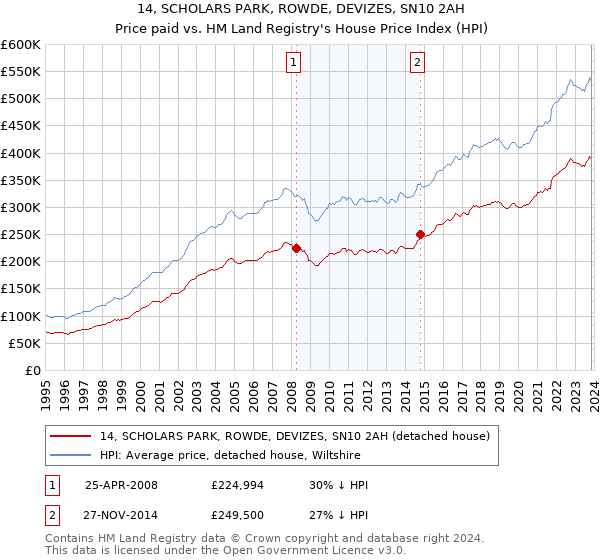 14, SCHOLARS PARK, ROWDE, DEVIZES, SN10 2AH: Price paid vs HM Land Registry's House Price Index
