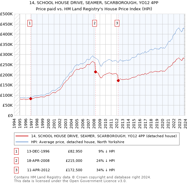 14, SCHOOL HOUSE DRIVE, SEAMER, SCARBOROUGH, YO12 4PP: Price paid vs HM Land Registry's House Price Index