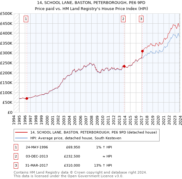 14, SCHOOL LANE, BASTON, PETERBOROUGH, PE6 9PD: Price paid vs HM Land Registry's House Price Index