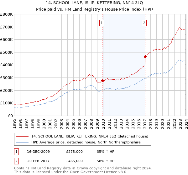 14, SCHOOL LANE, ISLIP, KETTERING, NN14 3LQ: Price paid vs HM Land Registry's House Price Index
