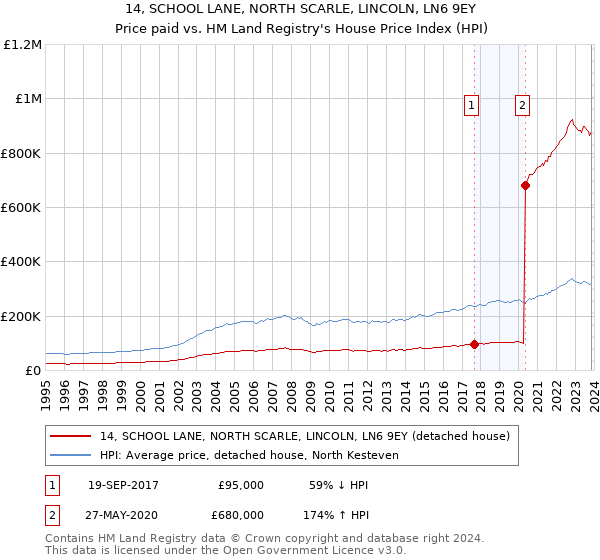14, SCHOOL LANE, NORTH SCARLE, LINCOLN, LN6 9EY: Price paid vs HM Land Registry's House Price Index