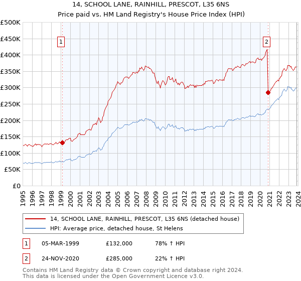 14, SCHOOL LANE, RAINHILL, PRESCOT, L35 6NS: Price paid vs HM Land Registry's House Price Index