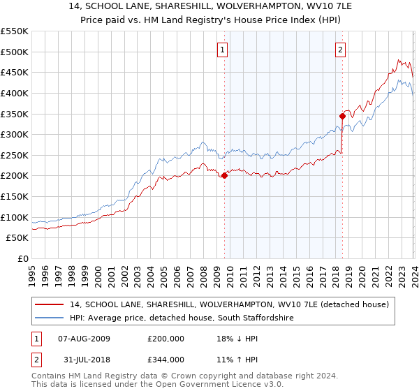 14, SCHOOL LANE, SHARESHILL, WOLVERHAMPTON, WV10 7LE: Price paid vs HM Land Registry's House Price Index