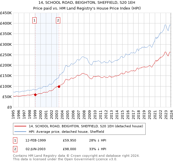 14, SCHOOL ROAD, BEIGHTON, SHEFFIELD, S20 1EH: Price paid vs HM Land Registry's House Price Index