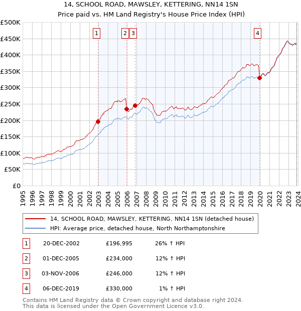 14, SCHOOL ROAD, MAWSLEY, KETTERING, NN14 1SN: Price paid vs HM Land Registry's House Price Index