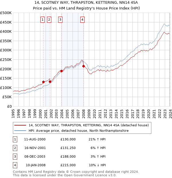 14, SCOTNEY WAY, THRAPSTON, KETTERING, NN14 4SA: Price paid vs HM Land Registry's House Price Index