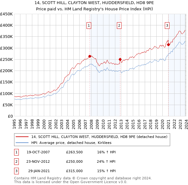 14, SCOTT HILL, CLAYTON WEST, HUDDERSFIELD, HD8 9PE: Price paid vs HM Land Registry's House Price Index