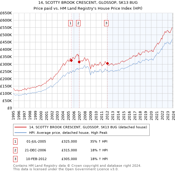 14, SCOTTY BROOK CRESCENT, GLOSSOP, SK13 8UG: Price paid vs HM Land Registry's House Price Index