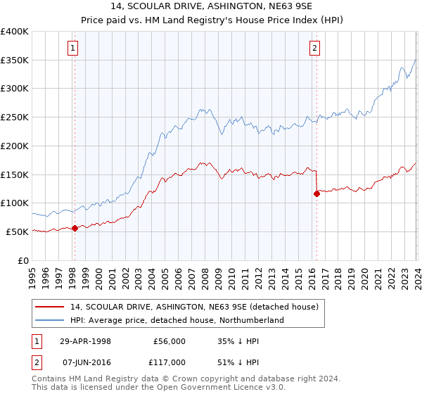 14, SCOULAR DRIVE, ASHINGTON, NE63 9SE: Price paid vs HM Land Registry's House Price Index