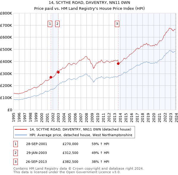 14, SCYTHE ROAD, DAVENTRY, NN11 0WN: Price paid vs HM Land Registry's House Price Index