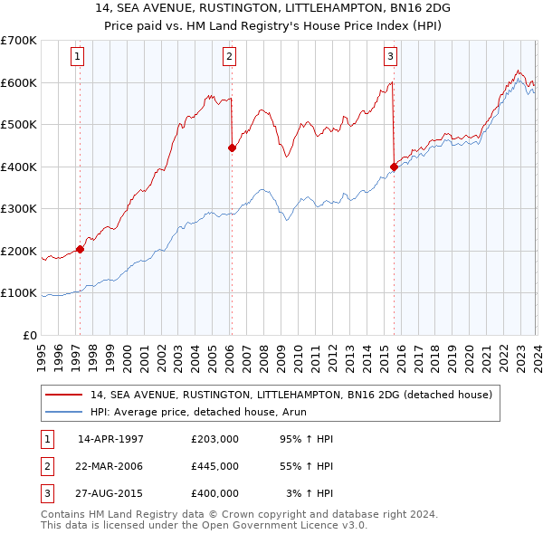 14, SEA AVENUE, RUSTINGTON, LITTLEHAMPTON, BN16 2DG: Price paid vs HM Land Registry's House Price Index