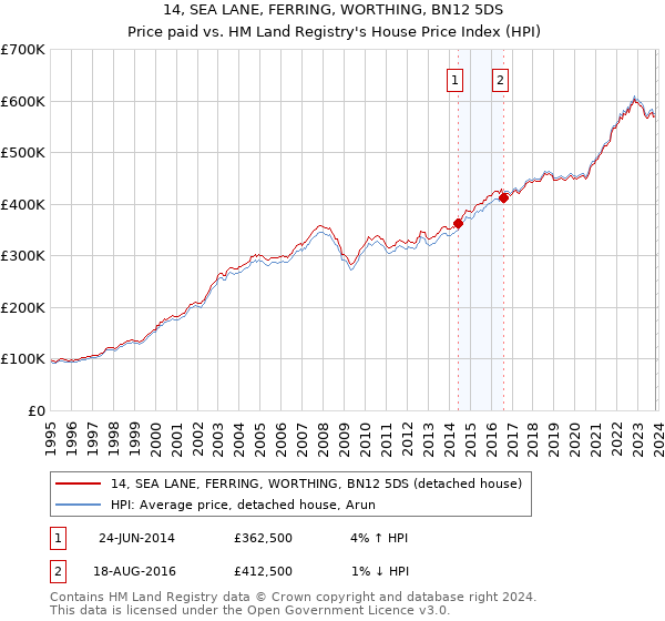 14, SEA LANE, FERRING, WORTHING, BN12 5DS: Price paid vs HM Land Registry's House Price Index