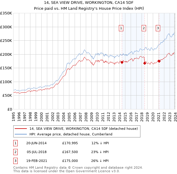 14, SEA VIEW DRIVE, WORKINGTON, CA14 5DF: Price paid vs HM Land Registry's House Price Index