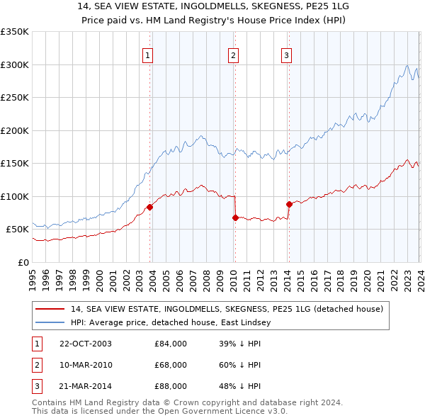 14, SEA VIEW ESTATE, INGOLDMELLS, SKEGNESS, PE25 1LG: Price paid vs HM Land Registry's House Price Index
