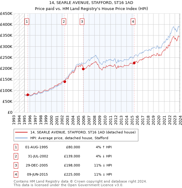 14, SEARLE AVENUE, STAFFORD, ST16 1AD: Price paid vs HM Land Registry's House Price Index