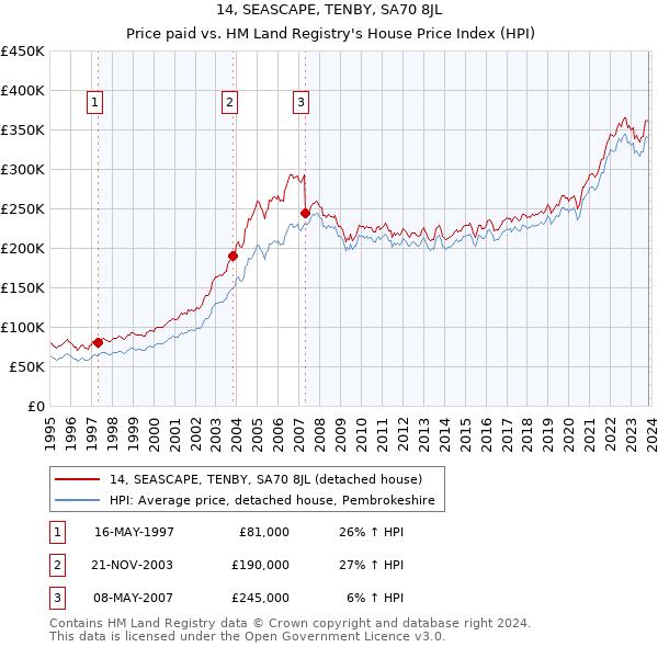 14, SEASCAPE, TENBY, SA70 8JL: Price paid vs HM Land Registry's House Price Index