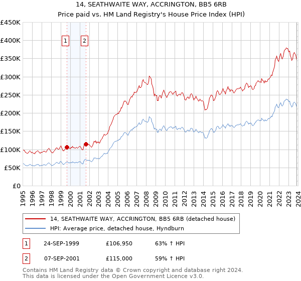 14, SEATHWAITE WAY, ACCRINGTON, BB5 6RB: Price paid vs HM Land Registry's House Price Index