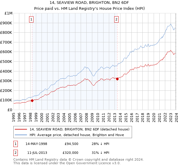 14, SEAVIEW ROAD, BRIGHTON, BN2 6DF: Price paid vs HM Land Registry's House Price Index
