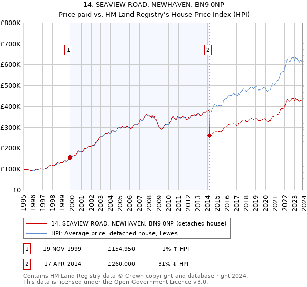 14, SEAVIEW ROAD, NEWHAVEN, BN9 0NP: Price paid vs HM Land Registry's House Price Index