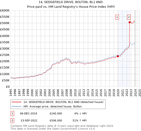 14, SEDGEFIELD DRIVE, BOLTON, BL1 6ND: Price paid vs HM Land Registry's House Price Index