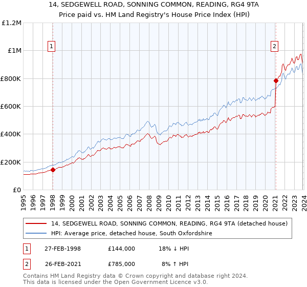 14, SEDGEWELL ROAD, SONNING COMMON, READING, RG4 9TA: Price paid vs HM Land Registry's House Price Index